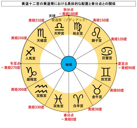 十二宮|暦Wiki/黄道十二宮